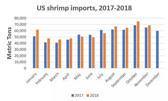 贸易战下,中国输美虾产品不减反增